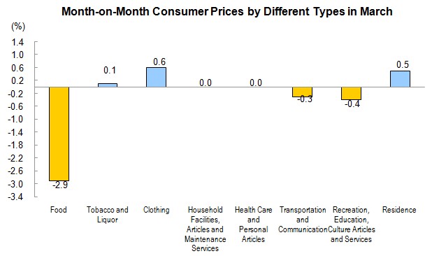 Consumer Prices for March 2013_4