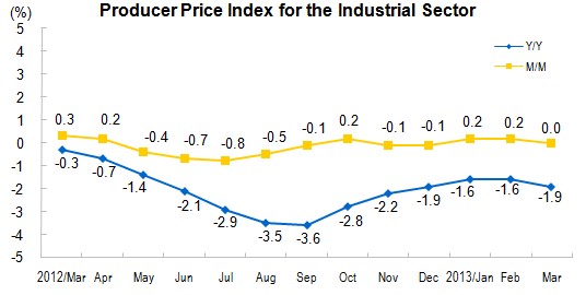 Producer Prices for The Industrial Sector for March