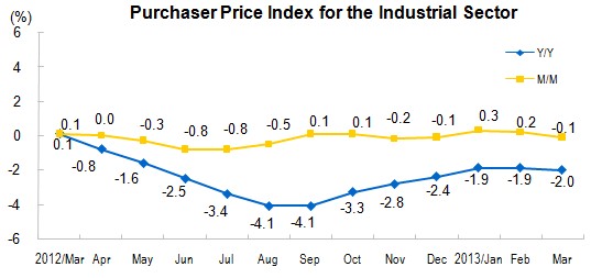 Producer Prices for The Industrial Sector for March_1