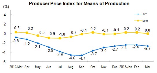 Producer Prices for The Industrial Sector for March_2