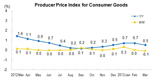 Producer Prices for The Industrial Sector for March_3