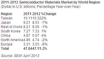 Semi Reports 2012 Global Semiconductor Materials Sales of $47.1 Billion