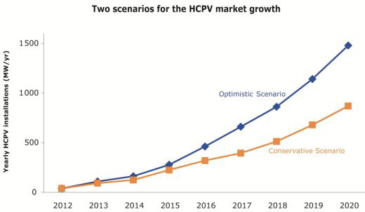 Report Analyses How Best to Make Progress with HCPV Technology_1
