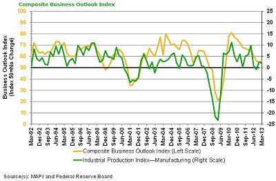MAPI Survey on The Business Outlook: Index Shows Slight Advance