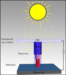 GaAs Nanowires Boosts Solar Cell Efficiency Beyond Shockley–Queisser Limit