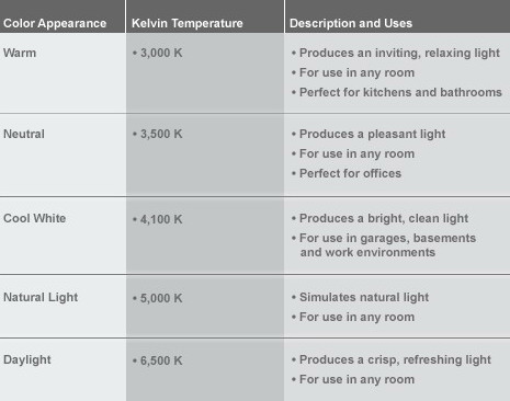 Fluorescent Bulbs Buying Guide_1