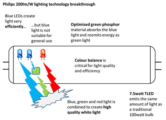 Philips Claims First 200lm/W LED Lamp with High-Quality Light_1