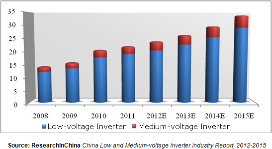 China Low and Medium-Voltage Inverter Industry Report