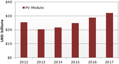 Analyst: PV Module Market to Bounce Back to Growth in 2014