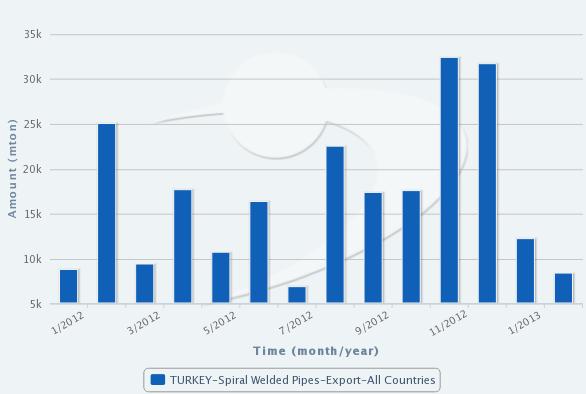 Turkey's Longitudinally Welded Tube and Profile Exports Fall in Jan-Feb_2