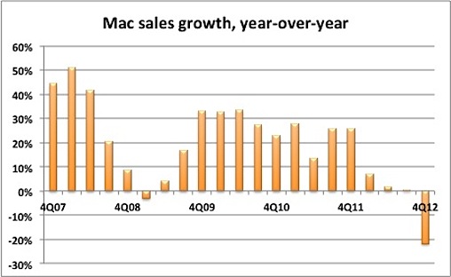 Mac Sales Growth Stalls -- Here's Why Apple Doesn't Care