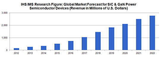 GaN and SiC Power Semiconductor Market to Rise 18-Fold From 2012 to 2022