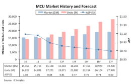 MCU Market Goes 32-Bit
