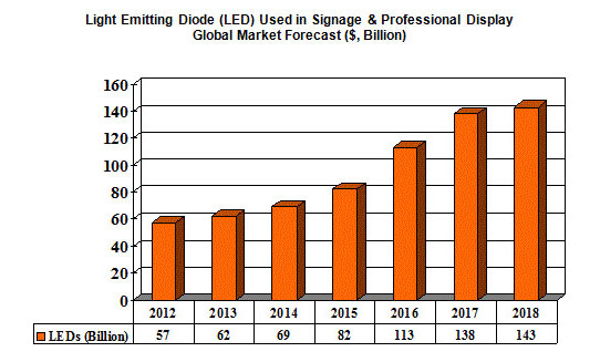 Packaged LEDs for Signage/Professional Displays to Grow From 57bn to 143bn Units Over 2012-2018