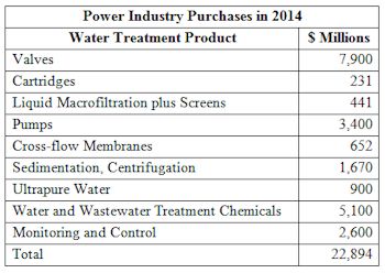 Power Industry to Spend More Than $22 Billion for Water Flow and Treatment Next Year