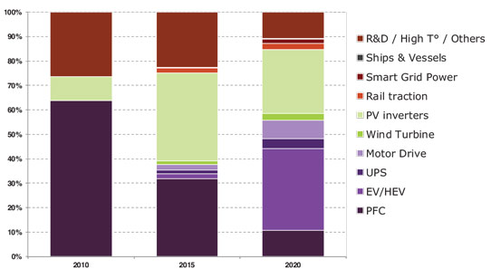 Electric Vehicle Go-Slow Hits SIC Power Devices