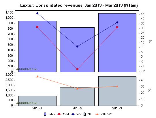 Lextar Reports 1Q13 Revenues with 22% Sequential Growth