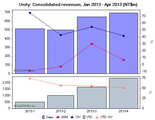 Unity Opto Sees April Revenues Increase 41% on Year