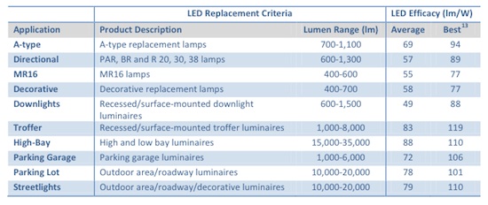 DOE Reports Adoption of LEDs in Common Lighting Applications_1