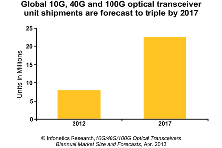100g Optical Transceiver Sales Continue to Double Annually