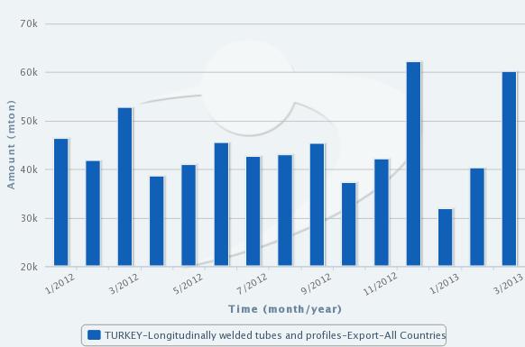 Turkey's Longitudinally Welded Tube and Profile Exports Rise in March