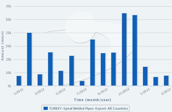 Turkey's Longitudinally Welded Tube and Profile Exports Rise in March_2