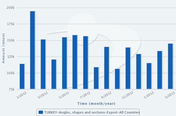 Turkey's Longitudinally Welded Tube and Profile Exports Rise in March_3