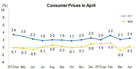 Consumer Prices for April 2013
