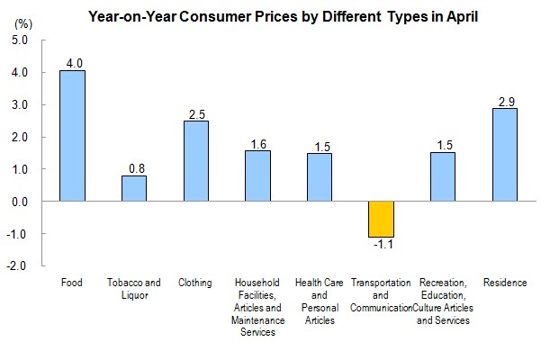 Consumer Prices for April 2013_2
