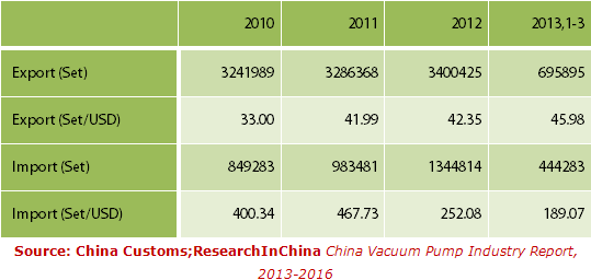 China Vacuum Pump Industry Report, 2013-2016 - ResearchInChina