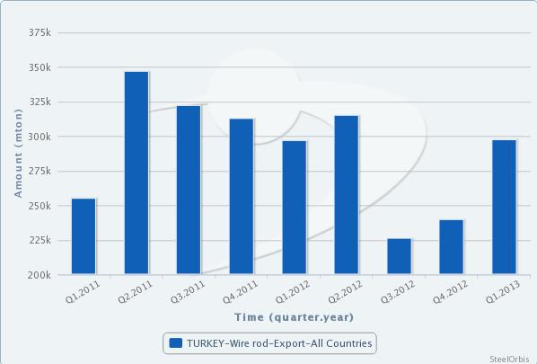 Turkey's Q1 Wire Rod Exports Regain Year-Ago Levels