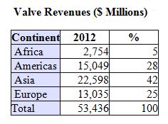 Three Largest Valve Companies Have Only 5.2 Percent of The Asian Valve Market