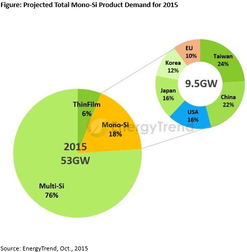 Mono-Si Market is the Only Exception to A Hot PV Sector: EnergyTrend