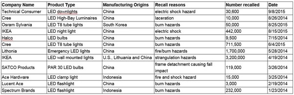 LED T8 Tubes Tops North America Recall Lists in 2015_1