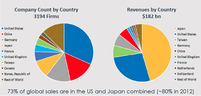 SPIE Ups Value of Global Photonics Trade to $182 Billion_1