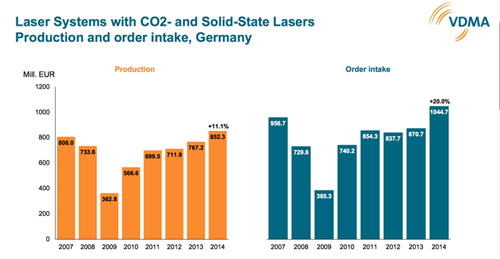 German Laser Orders up 20% in 2014_1