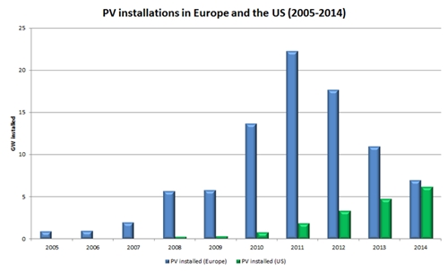 European Solar Installations Down 36% in 2014
