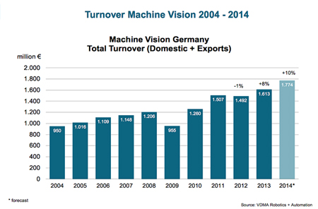 Vision 2014: Machine Vision 'stronger Than Ever' Says VDMA