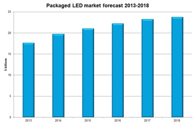 Game-Changer: The Market Impact of The Blue LED