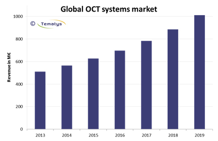 OCT Systems Sales &lsquo;to Double’ to &euro;1bn by 2019