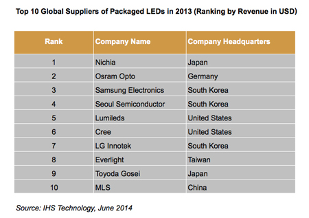LED Forecasts Highlight China and MR Lamp Sales