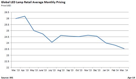 Average LED Lamp Price Drops  in One Year