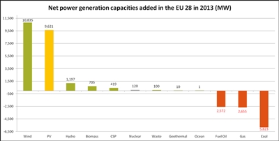 EPIA: 37gw of Solar Capacity Added in 2013 But New EU Targets Needed
