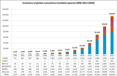 EPIA: 37gw of Solar Capacity Added in 2013 But New EU Targets Needed_1