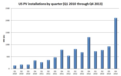 US Photovoltaics Installations up 41% in 2013