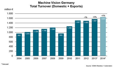 Germany’s VDMA Predicts Positive Prospects for Machine Vision
