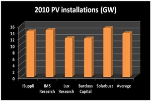 2010 PV Forecasts Converge Around 14GW