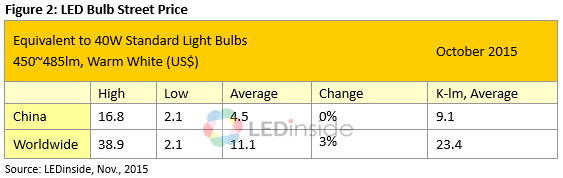 Prices of LED Light Bulbs Bounced Back Slightly in October as Aggressive Pricing Was Put on Hold in The U.S. and Europe_1