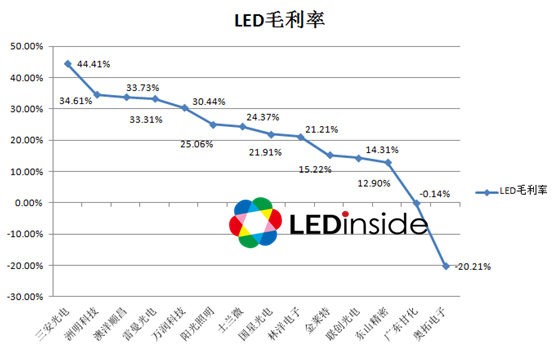 San’an Opto Most Profitable Among Survey of 14 Chinese LED Manufacturers_1