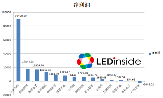 San’an Opto Most Profitable Among Survey of 14 Chinese LED Manufacturers_2